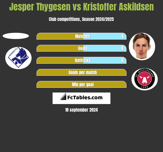 Jesper Thygesen vs Kristoffer Askildsen h2h player stats