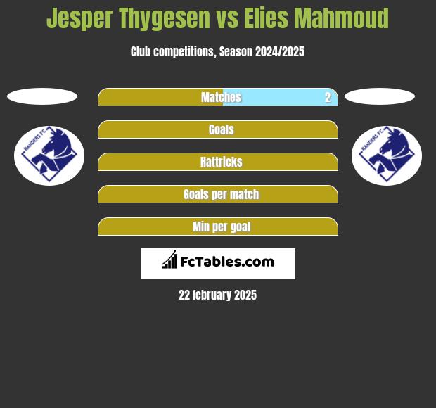 Jesper Thygesen vs Elies Mahmoud h2h player stats