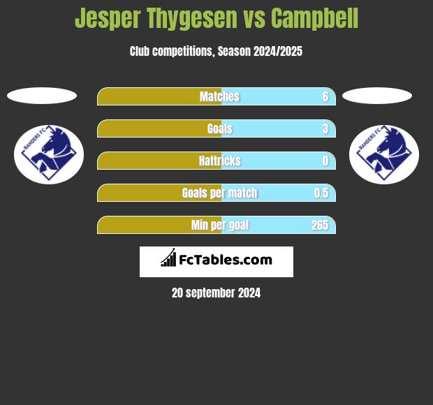 Jesper Thygesen vs Campbell h2h player stats