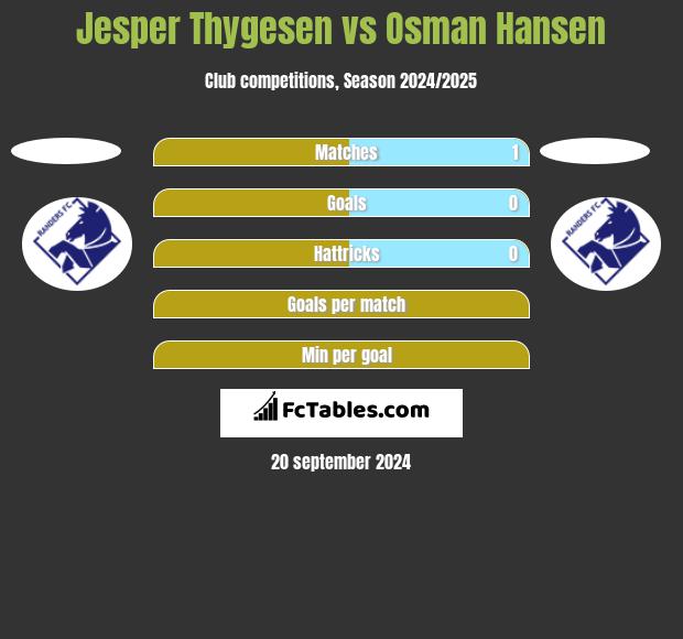 Jesper Thygesen vs Osman Hansen h2h player stats