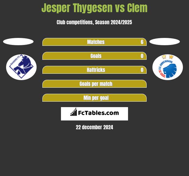 Jesper Thygesen vs Clem h2h player stats