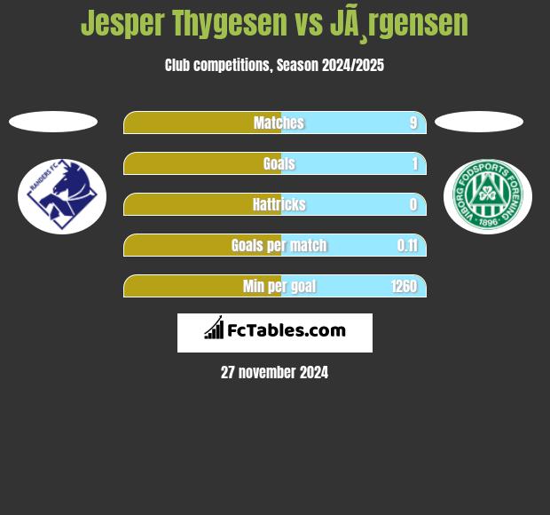 Jesper Thygesen vs JÃ¸rgensen h2h player stats