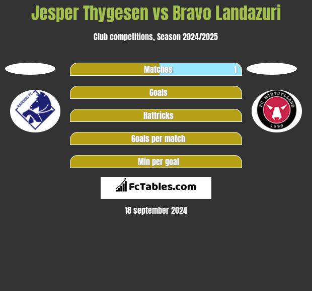 Jesper Thygesen vs Bravo Landazuri h2h player stats