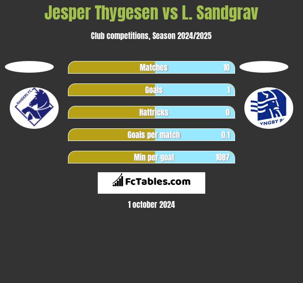 Jesper Thygesen vs L. Sandgrav h2h player stats