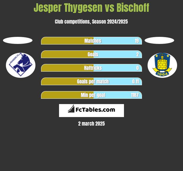 Jesper Thygesen vs Bischoff h2h player stats