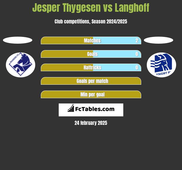 Jesper Thygesen vs Langhoff h2h player stats