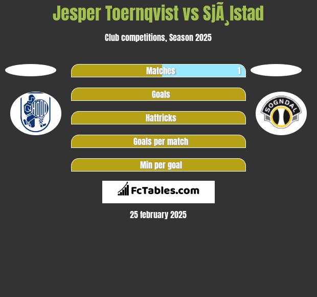 Jesper Toernqvist vs SjÃ¸lstad h2h player stats