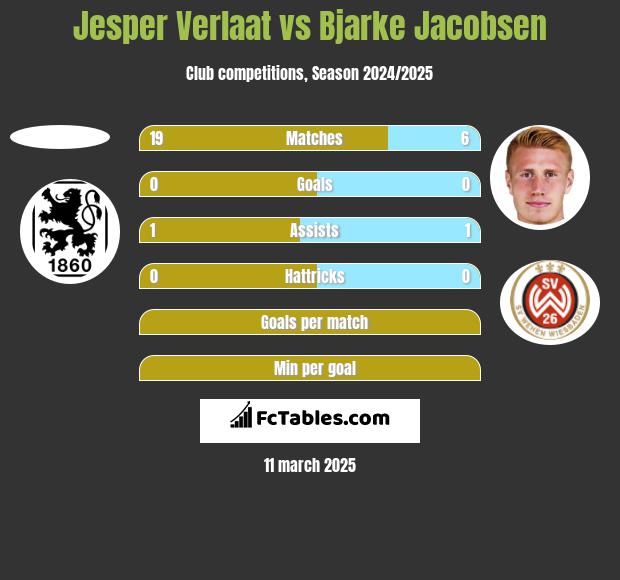 Jesper Verlaat vs Bjarke Jacobsen h2h player stats