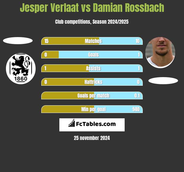 Jesper Verlaat vs Damian Rossbach h2h player stats