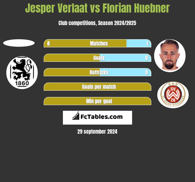 Jesper Verlaat vs Florian Huebner h2h player stats