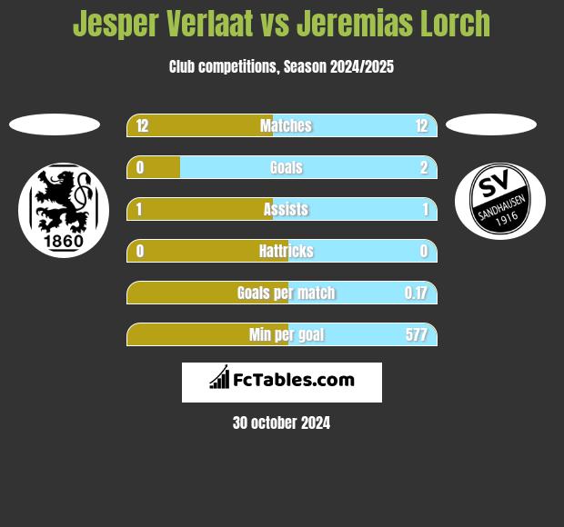 Jesper Verlaat vs Jeremias Lorch h2h player stats