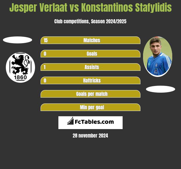 Jesper Verlaat vs Konstantinos Stafylidis h2h player stats