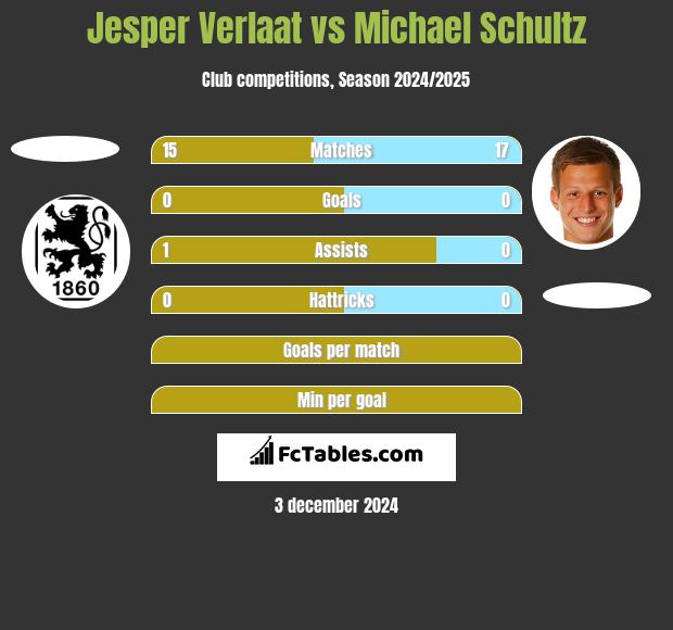 Jesper Verlaat vs Michael Schultz h2h player stats