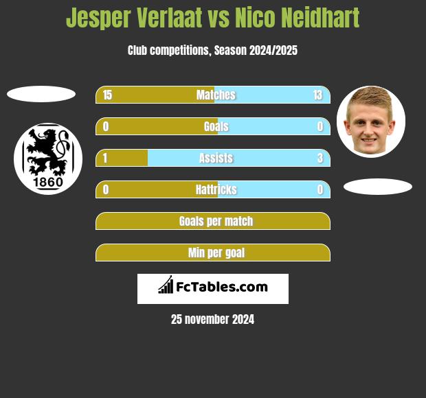 Jesper Verlaat vs Nico Neidhart h2h player stats