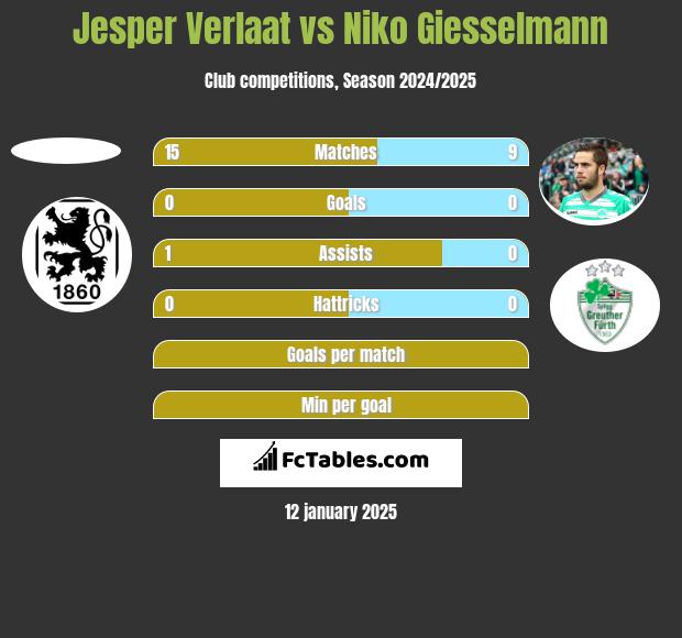 Jesper Verlaat vs Niko Giesselmann h2h player stats