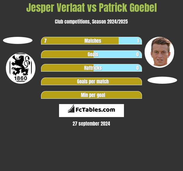 Jesper Verlaat vs Patrick Goebel h2h player stats