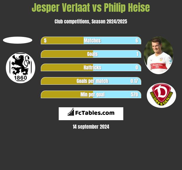 Jesper Verlaat vs Philip Heise h2h player stats