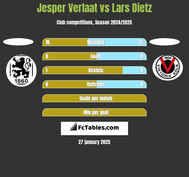 Jesper Verlaat vs Lars Dietz h2h player stats