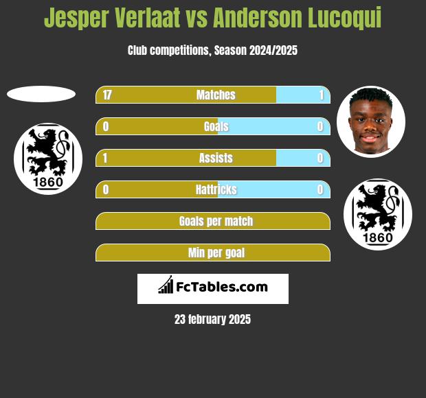 Jesper Verlaat vs Anderson Lucoqui h2h player stats