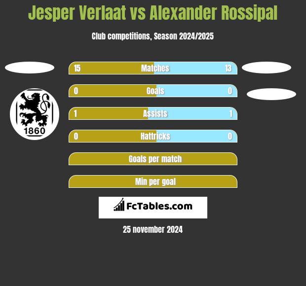 Jesper Verlaat vs Alexander Rossipal h2h player stats