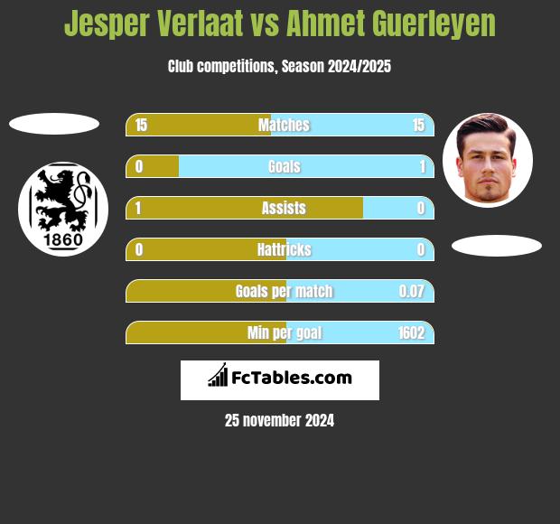 Jesper Verlaat vs Ahmet Guerleyen h2h player stats