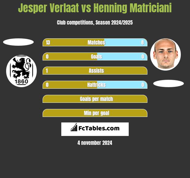 Jesper Verlaat vs Henning Matriciani h2h player stats