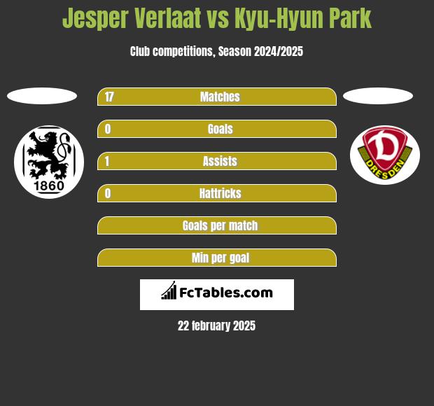 Jesper Verlaat vs Kyu-Hyun Park h2h player stats