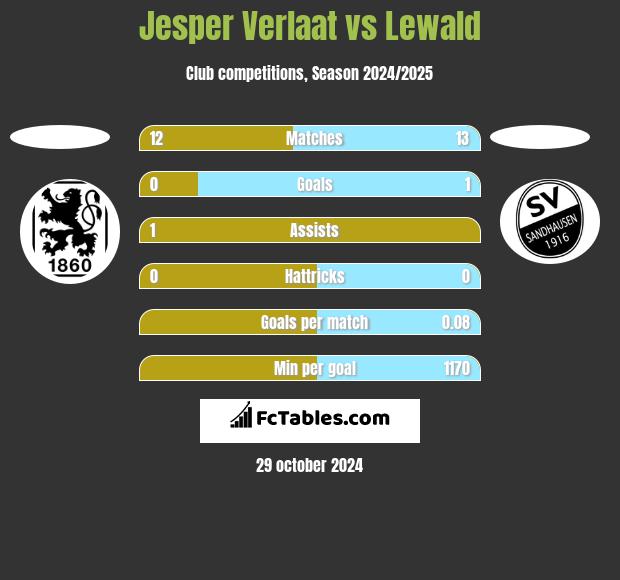 Jesper Verlaat vs Lewald h2h player stats