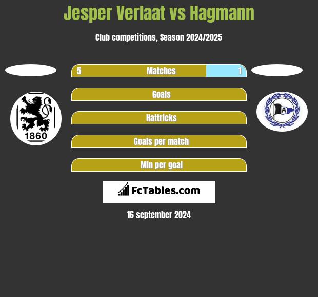 Jesper Verlaat vs Hagmann h2h player stats