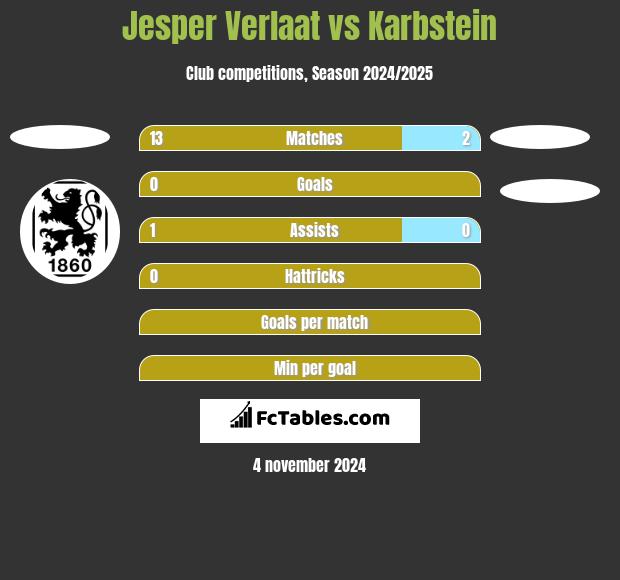 Jesper Verlaat vs Karbstein h2h player stats