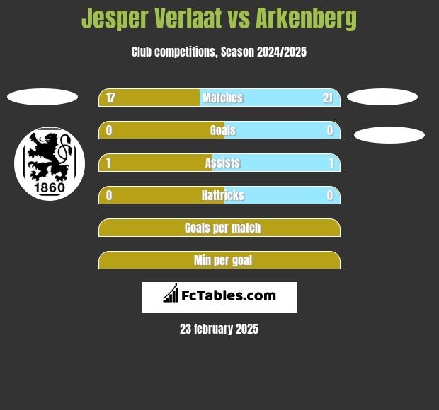 Jesper Verlaat vs Arkenberg h2h player stats