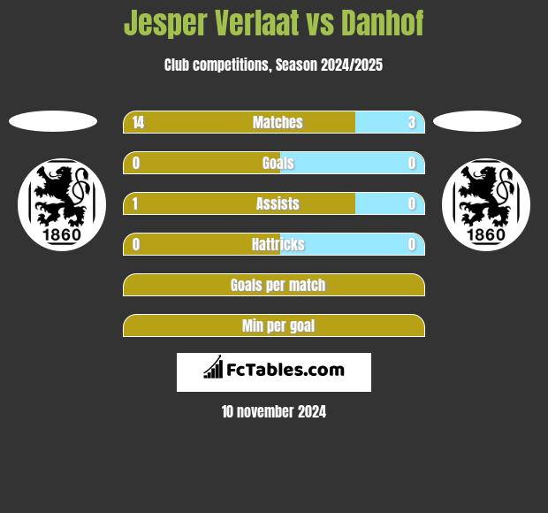 Jesper Verlaat vs Danhof h2h player stats