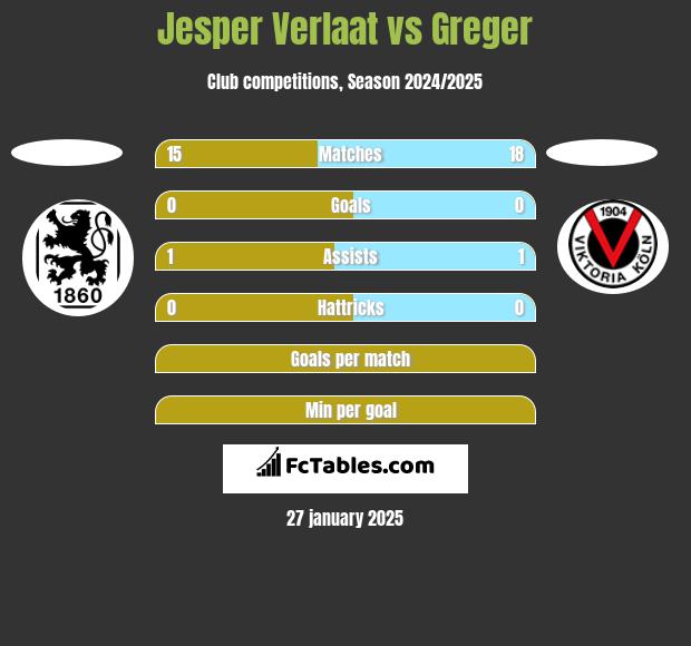 Jesper Verlaat vs Greger h2h player stats