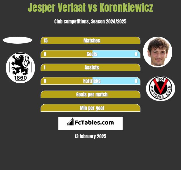 Jesper Verlaat vs Koronkiewicz h2h player stats