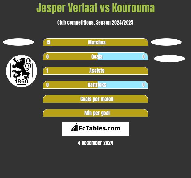 Jesper Verlaat vs Kourouma h2h player stats