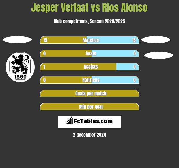 Jesper Verlaat vs Rios Alonso h2h player stats