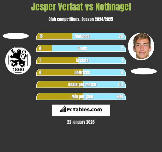 Jesper Verlaat vs Nothnagel h2h player stats