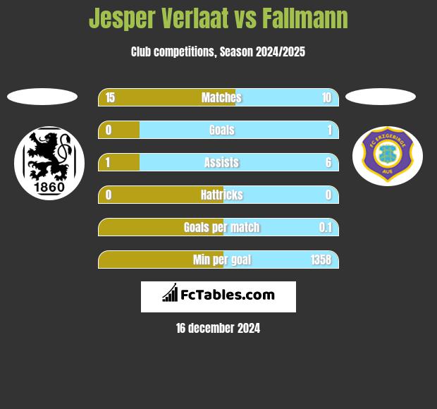 Jesper Verlaat vs Fallmann h2h player stats