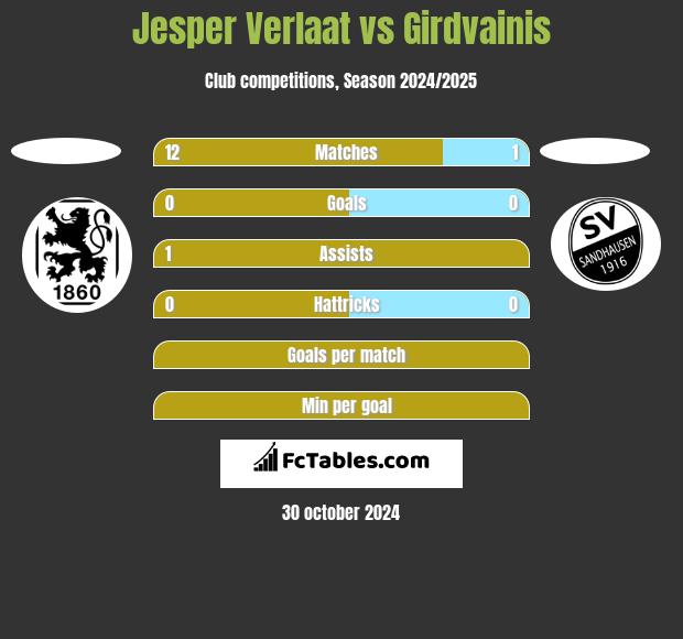 Jesper Verlaat vs Girdvainis h2h player stats