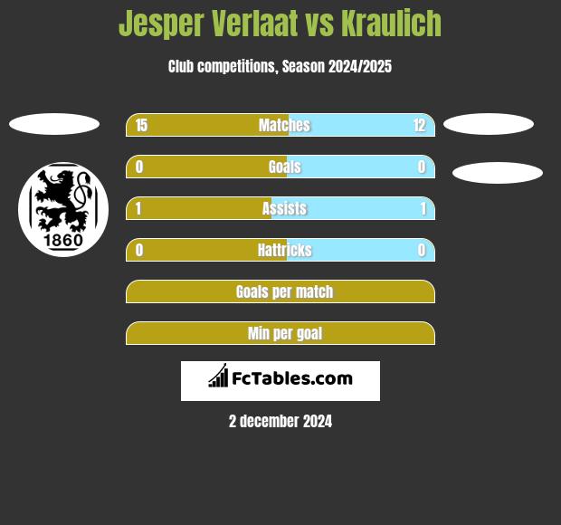 Jesper Verlaat vs Kraulich h2h player stats