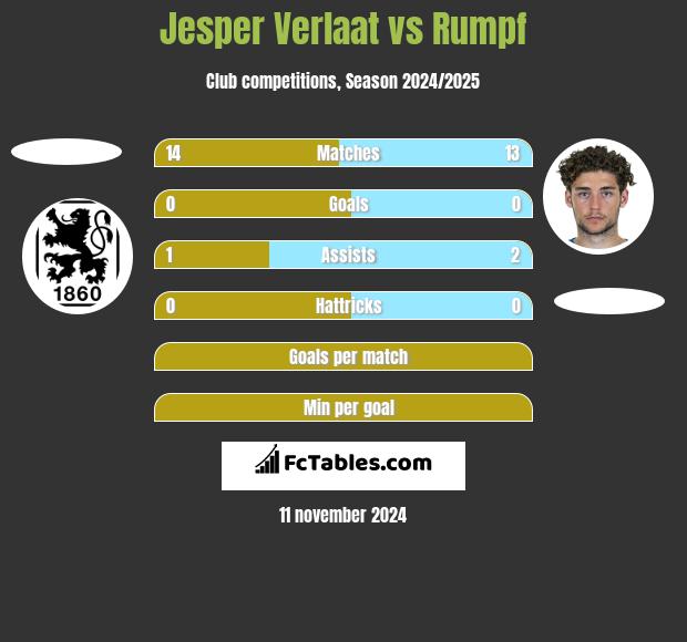 Jesper Verlaat vs Rumpf h2h player stats