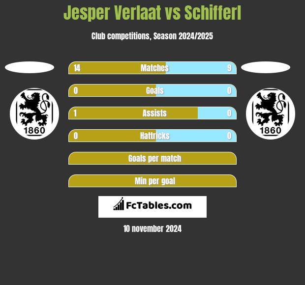 Jesper Verlaat vs Schifferl h2h player stats