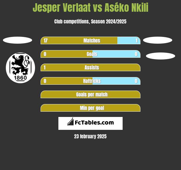 Jesper Verlaat vs Aséko Nkili h2h player stats