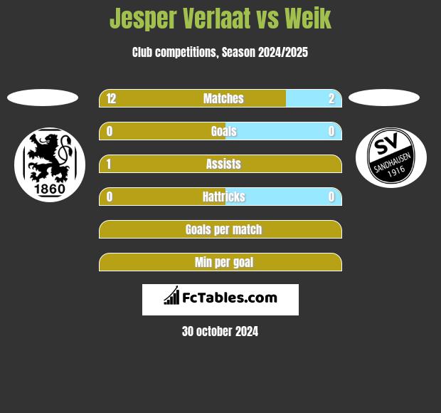 Jesper Verlaat vs Weik h2h player stats