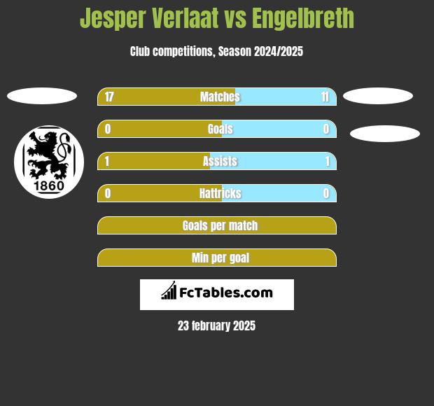 Jesper Verlaat vs Engelbreth h2h player stats