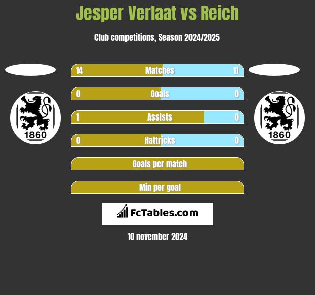 Jesper Verlaat vs Reich h2h player stats