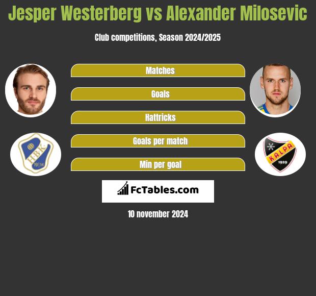 Jesper Westerberg vs Alexander Milosevic h2h player stats