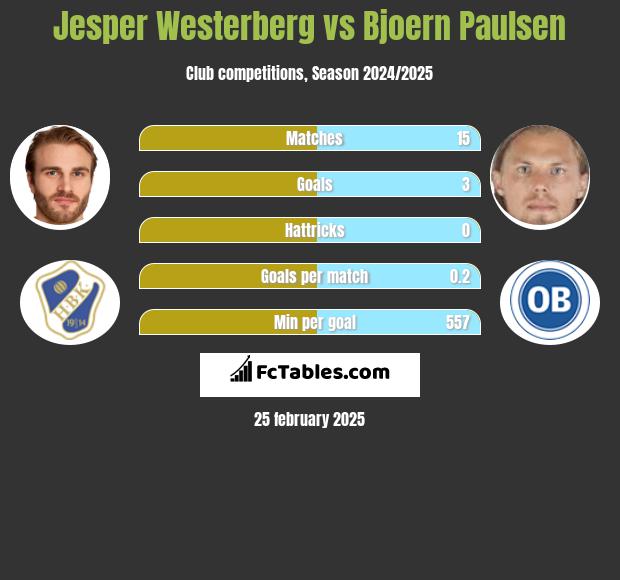 Jesper Westerberg vs Bjoern Paulsen h2h player stats