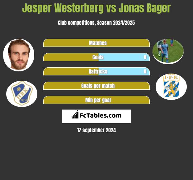 Jesper Westerberg vs Jonas Bager h2h player stats