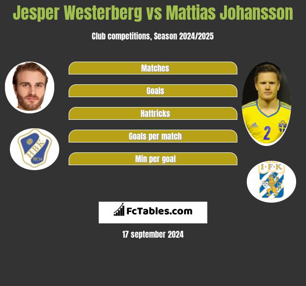 Jesper Westerberg vs Mattias Johansson h2h player stats